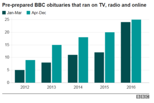 According to the BBC's count of obituaries, 2016 has indeed killed lots of famous types.