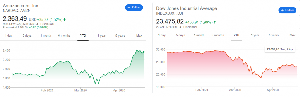 covid amazon stock price